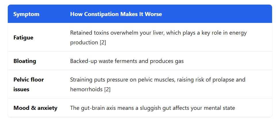 Chart showing is constipation a symptom of menopause.