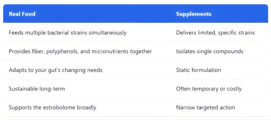 A chart showing the benefits of real food to supplements for menopause bloating